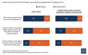 Most think it's ok for employers to offer wellness programs...but not to tie premiums to participation or outcomes (Click to Enlarge)