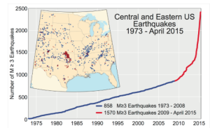 Cumulative number of earthquakes with a magnitude of 3.0 or larger in the central and eastern United States, 1973-2015. The rate of earthquakes began to increase starting around 2009 and accelerated in 2013-2014-USGS image CLICK to ENLARGE