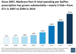 Photo by Kaiser Family Foundation Since 2007, Medicare Part D spending per EpiPen prescription has grown substantially — nearly fivefold — from $71 in 2007 to $344 in 2014.