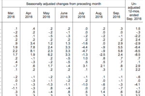 CPI Detailed Report Data for September 2016