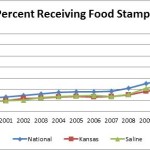 Food Stamps Chart Saline County
