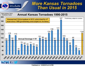 NWS image  on Kansas Tornado Stats- Click to Enlarge