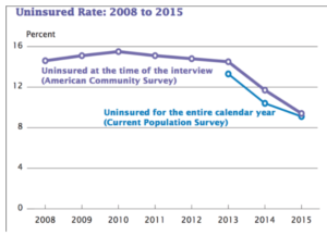 HEALTH INSURANCE COVERAGE IN THE UNITED STATES: 2015- image KHI News